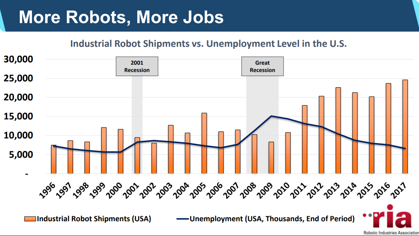 more-robots-more-jobs-RIA.png #资产:88048